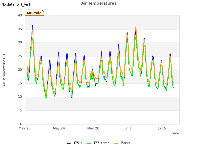 Explore the graph:Air Temperatures in a new window