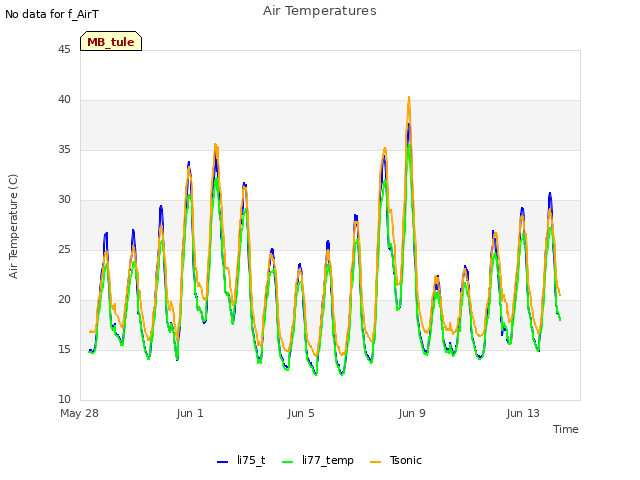 Explore the graph:Air Temperatures in a new window