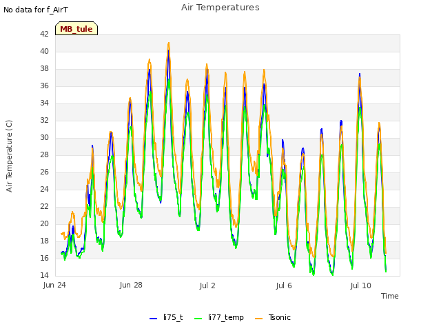 Explore the graph:Air Temperatures in a new window