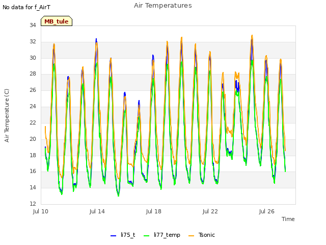 Explore the graph:Air Temperatures in a new window