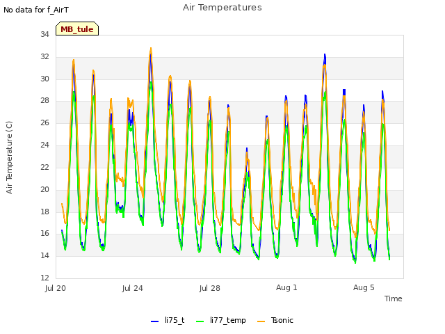 Explore the graph:Air Temperatures in a new window