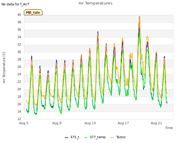 Explore the graph:Air Temperatures in a new window