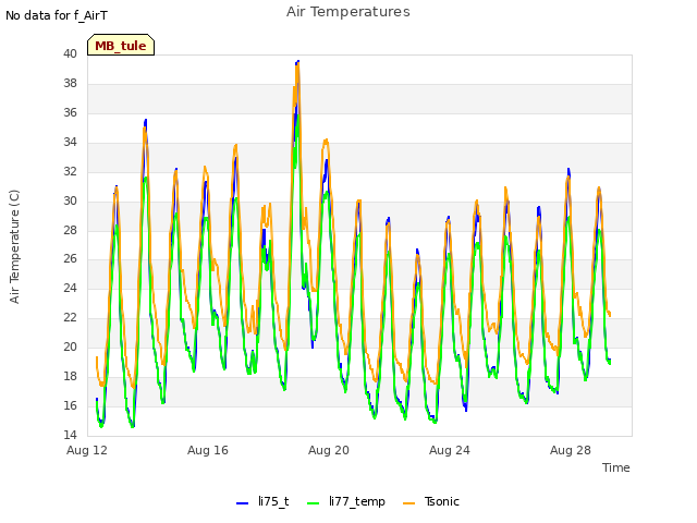 Explore the graph:Air Temperatures in a new window