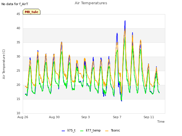 Explore the graph:Air Temperatures in a new window