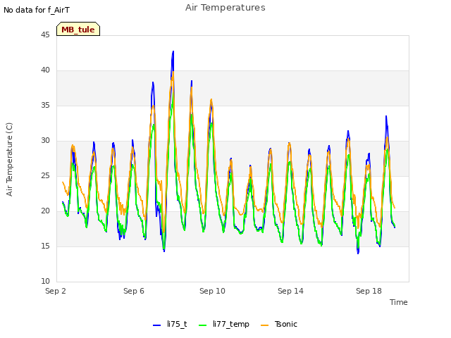 Explore the graph:Air Temperatures in a new window