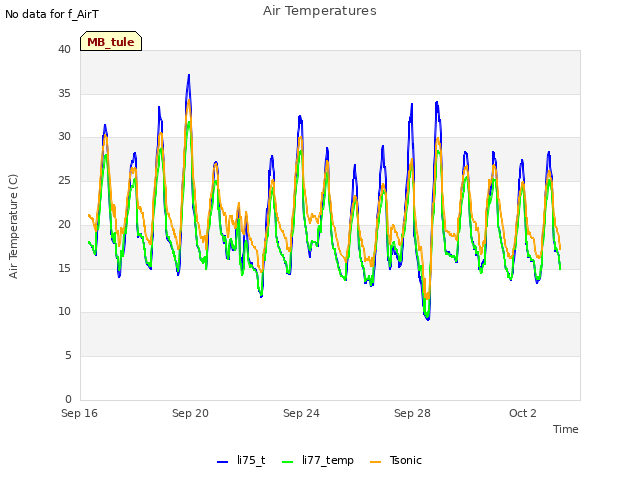 Explore the graph:Air Temperatures in a new window