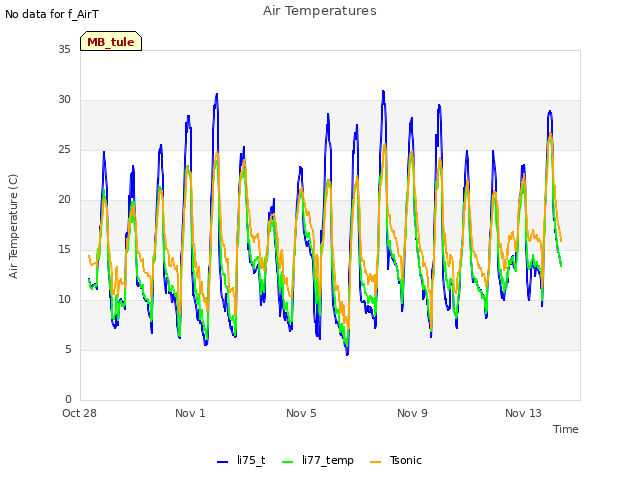 Explore the graph:Air Temperatures in a new window