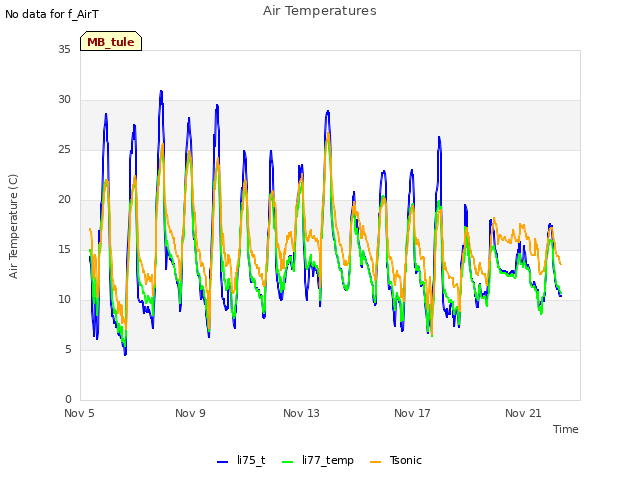 Explore the graph:Air Temperatures in a new window