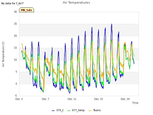 Explore the graph:Air Temperatures in a new window