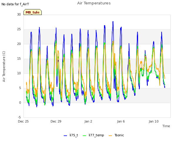 Explore the graph:Air Temperatures in a new window