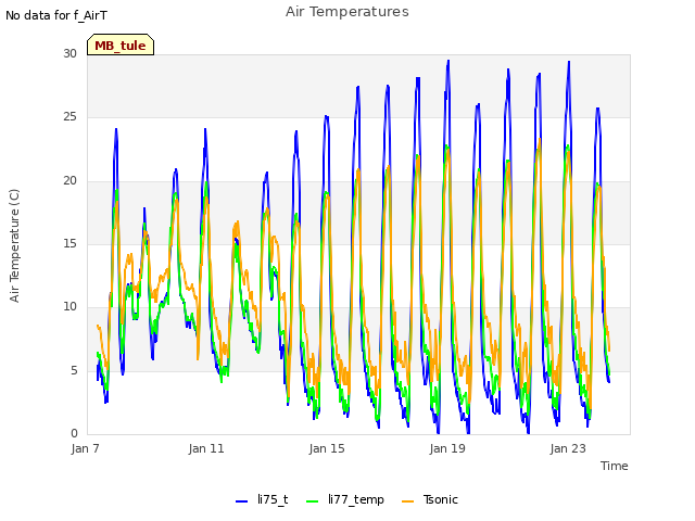 Explore the graph:Air Temperatures in a new window