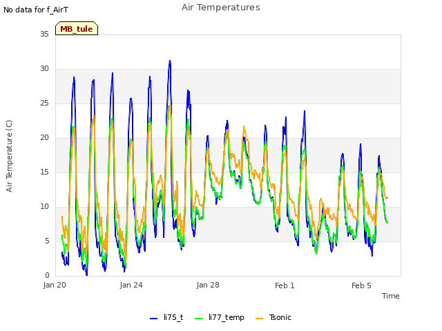 Explore the graph:Air Temperatures in a new window