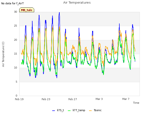 Explore the graph:Air Temperatures in a new window