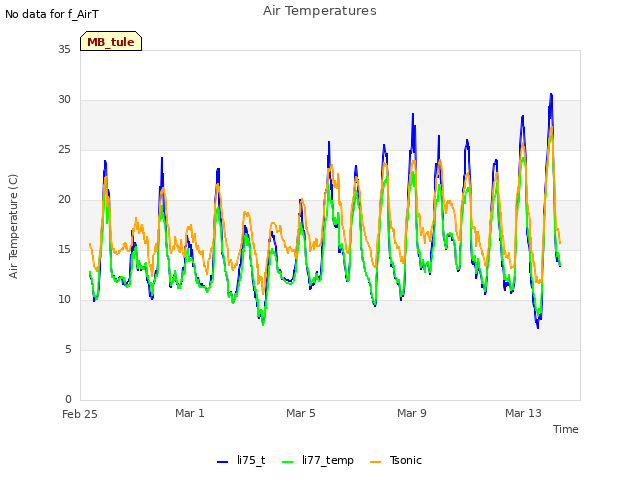 Explore the graph:Air Temperatures in a new window