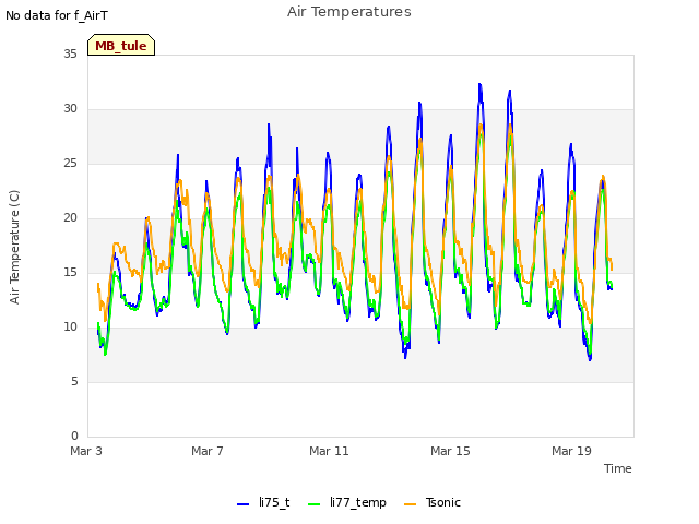 Explore the graph:Air Temperatures in a new window