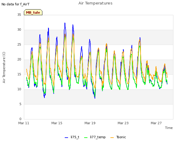Explore the graph:Air Temperatures in a new window
