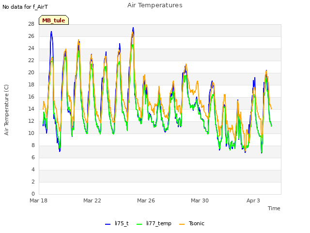 Explore the graph:Air Temperatures in a new window