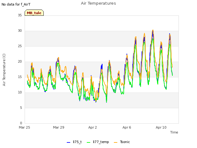 Explore the graph:Air Temperatures in a new window
