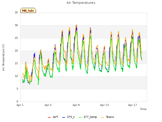 Explore the graph:Air Temperatures in a new window