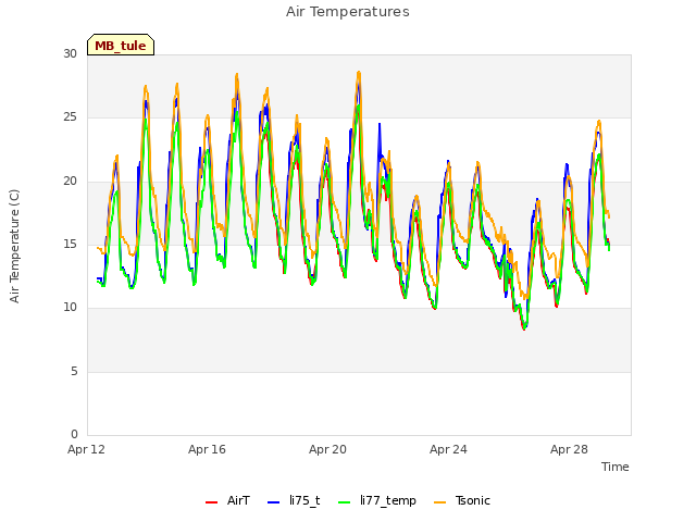 Explore the graph:Air Temperatures in a new window