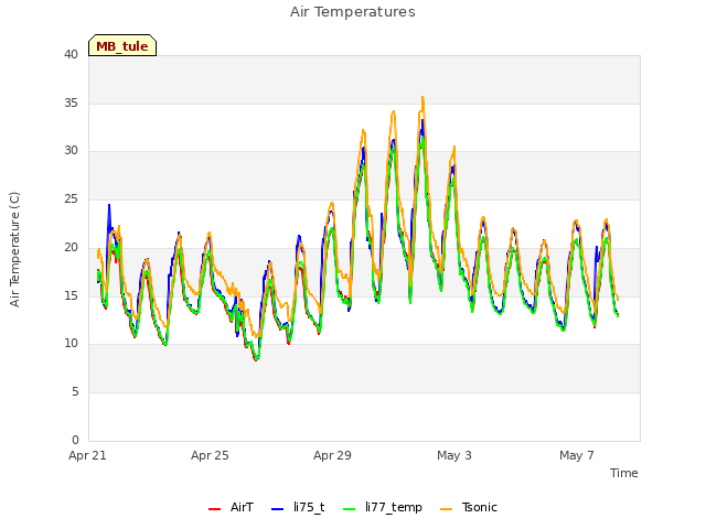 Explore the graph:Air Temperatures in a new window