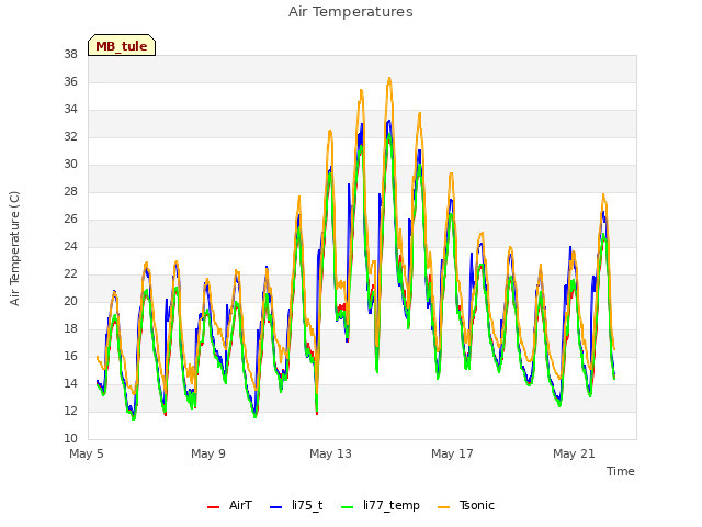 Explore the graph:Air Temperatures in a new window