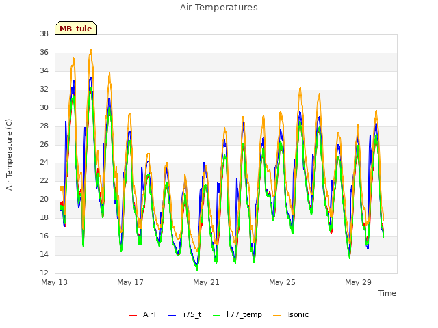 Explore the graph:Air Temperatures in a new window
