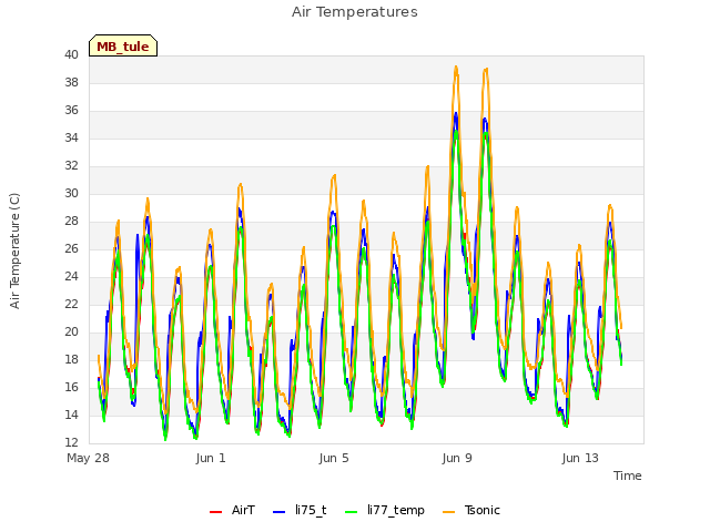 Explore the graph:Air Temperatures in a new window