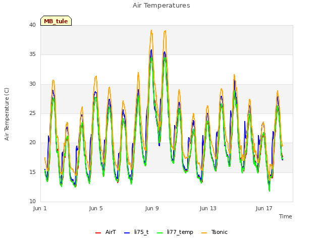 Explore the graph:Air Temperatures in a new window