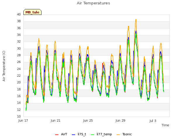 Explore the graph:Air Temperatures in a new window