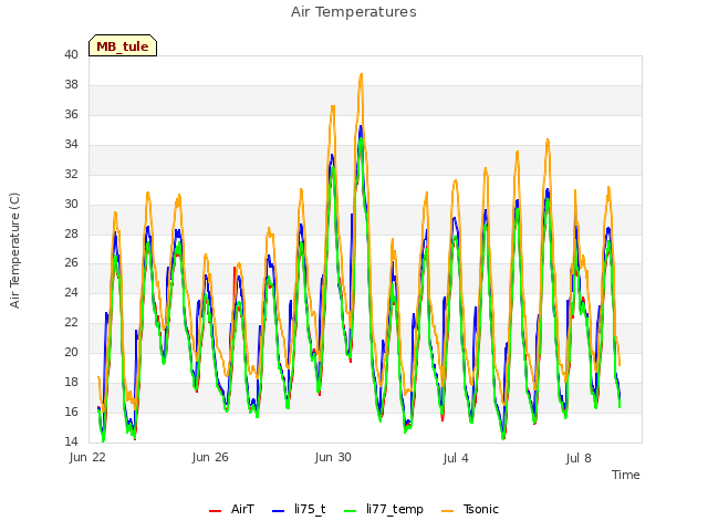 Explore the graph:Air Temperatures in a new window