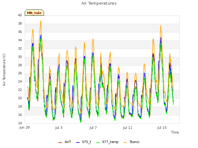 Explore the graph:Air Temperatures in a new window