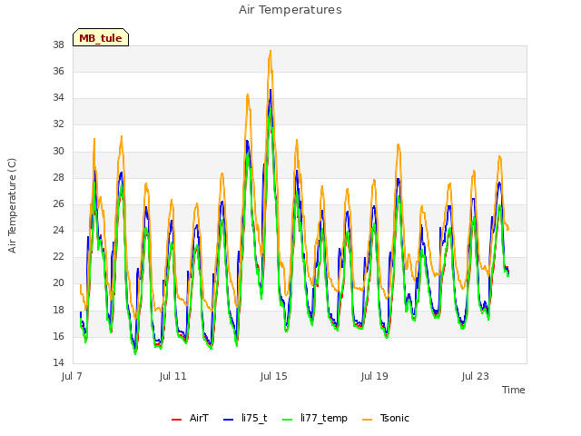 Explore the graph:Air Temperatures in a new window