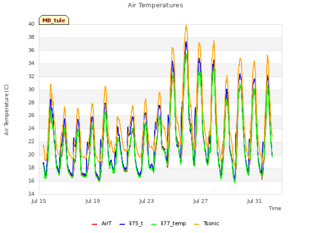 Explore the graph:Air Temperatures in a new window