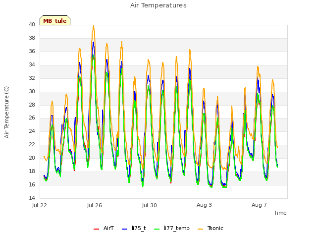 Explore the graph:Air Temperatures in a new window