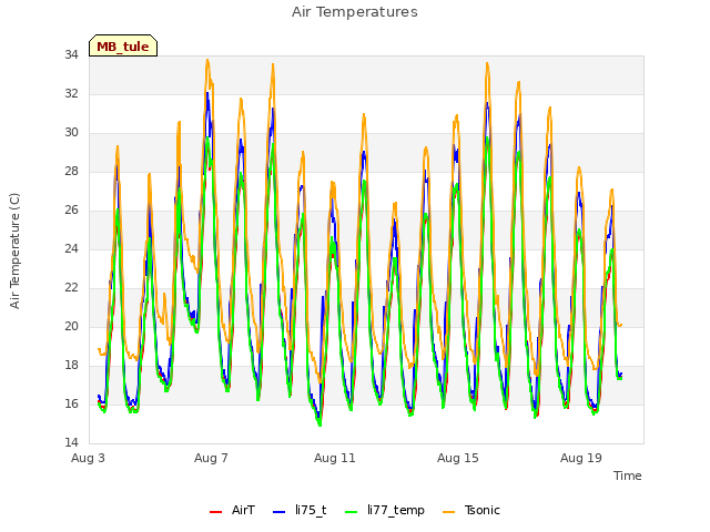 Explore the graph:Air Temperatures in a new window