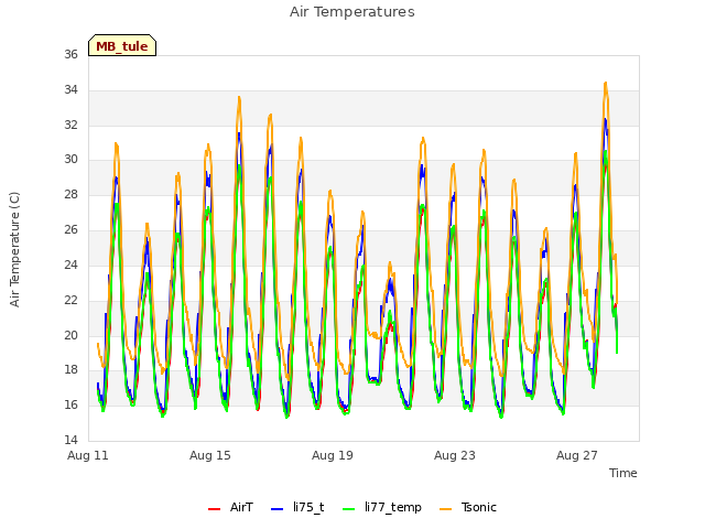 Explore the graph:Air Temperatures in a new window