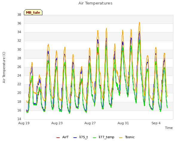Explore the graph:Air Temperatures in a new window