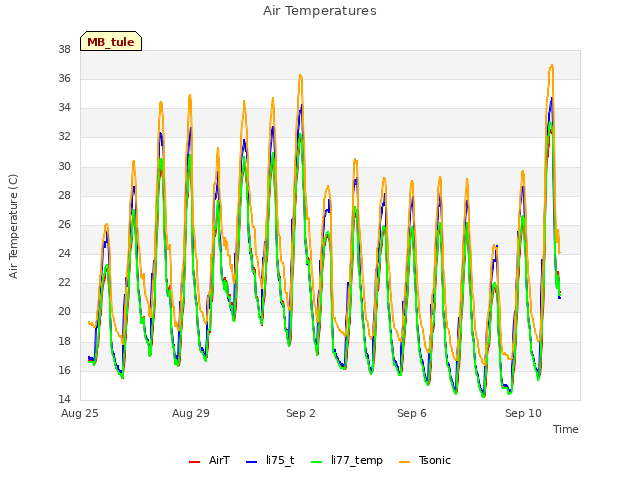 Explore the graph:Air Temperatures in a new window