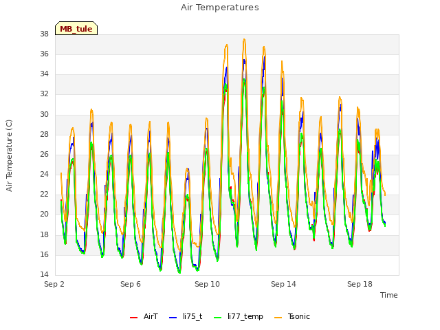 Explore the graph:Air Temperatures in a new window