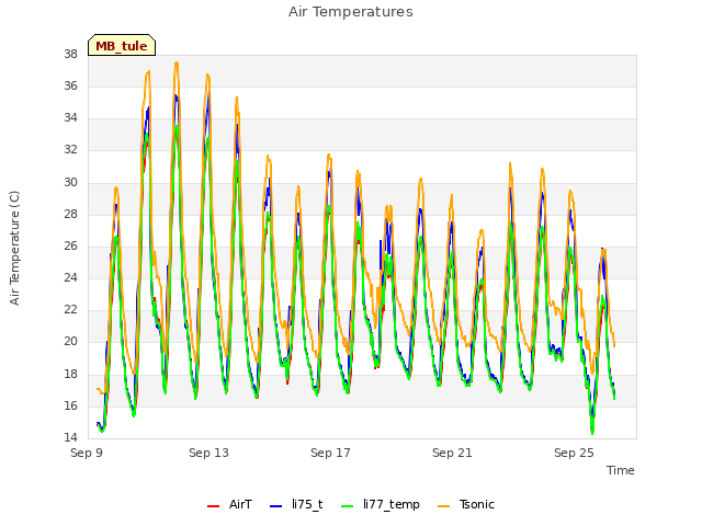 Explore the graph:Air Temperatures in a new window