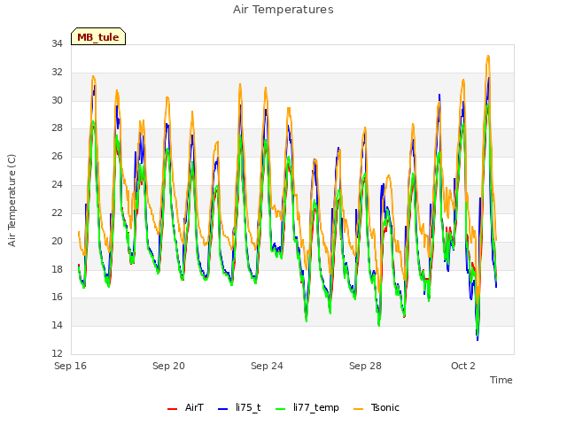Explore the graph:Air Temperatures in a new window