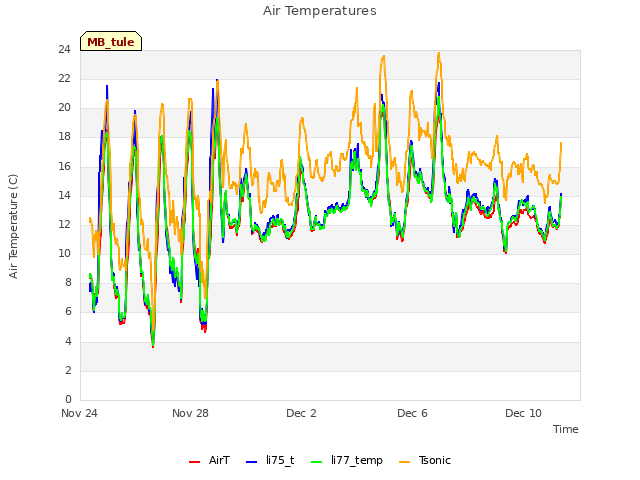 Explore the graph:Air Temperatures in a new window