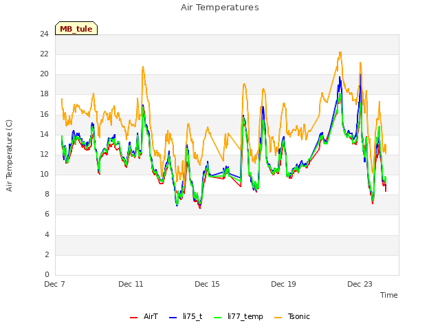 Explore the graph:Air Temperatures in a new window