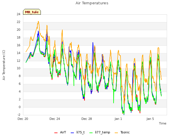 Explore the graph:Air Temperatures in a new window