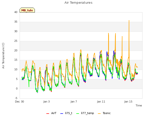 Explore the graph:Air Temperatures in a new window