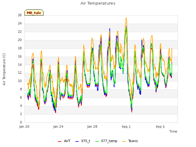 Explore the graph:Air Temperatures in a new window