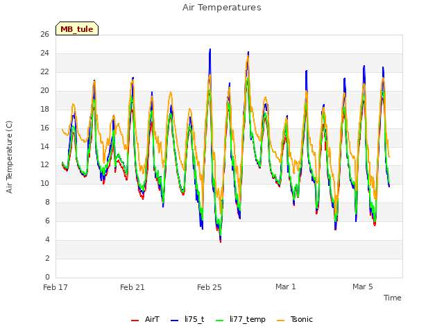 Explore the graph:Air Temperatures in a new window