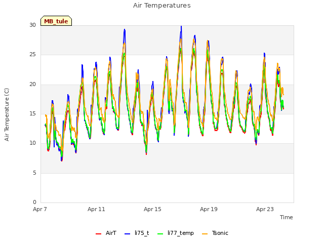 Explore the graph:Air Temperatures in a new window