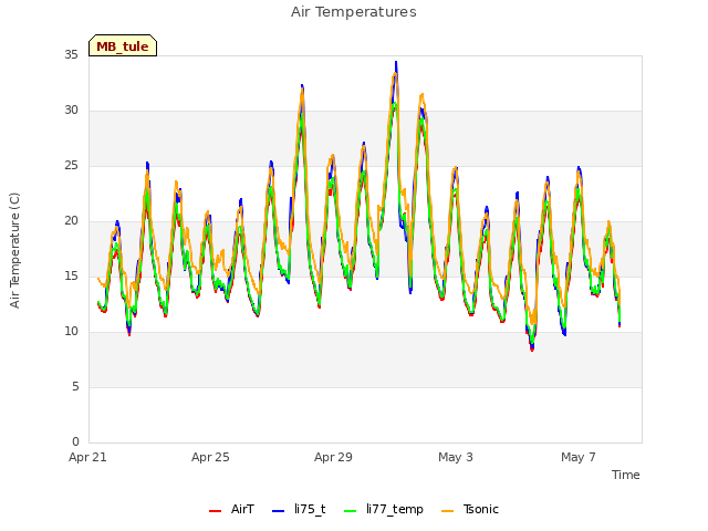 Explore the graph:Air Temperatures in a new window